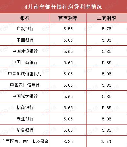 南宁最新房贷利率：首套普遍降至5.65% 较2月下降约0.3%_市场_公积金_楼市