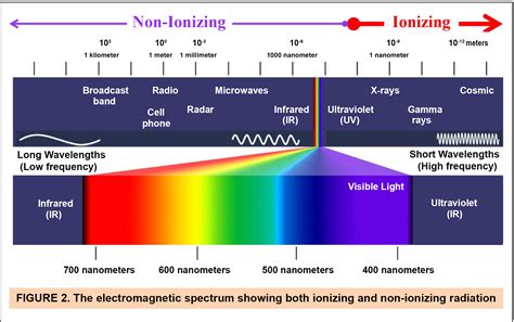 Ionizing Radiation - Intro