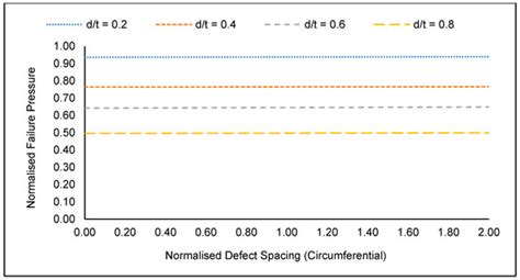 Failure Pressure Prediction of Corroded High-Strength Steel Pipe Elbow ...