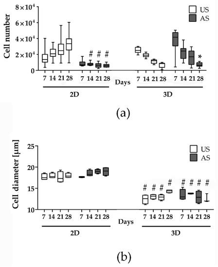 Cells | Topical Collection : Researches on Normal and Cancer Stem Cells