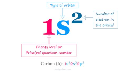 How to Do Electronic Configuration 的图像结果