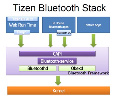 Bildergebnis für android 11 bluetooth stack