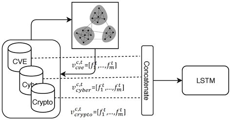 An LSTM Model for Predicting Cross-Platform Bursts of Social Media Activity