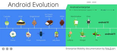 Image result for Android OS Evolution