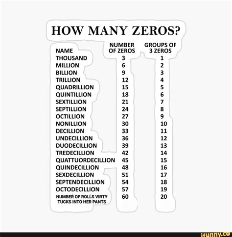 HOW MANY ZEROS? NUMBER GROUPS OF NAME OF ZEROS 3 ZEROS THOUSAND 3 1 ...