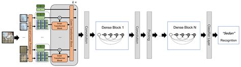 Dense-TNT: Efficient Vehicle Type Classification Neural Network Using ...