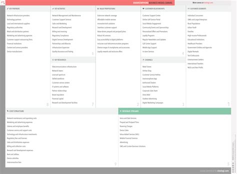 What is Grameenphone's business model? | Vizologi