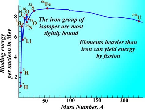 Structure Of Nucleus - Unifyphysics