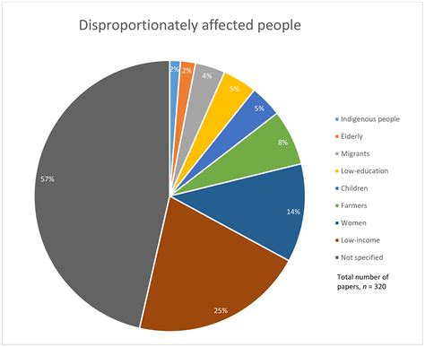 Systematic Mapping of Climate Change Impacts on Human Security in ...