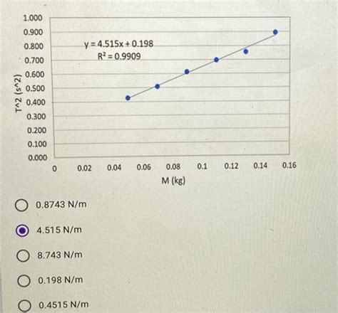 Image result for How Find Out the Spring Constant On a Graph