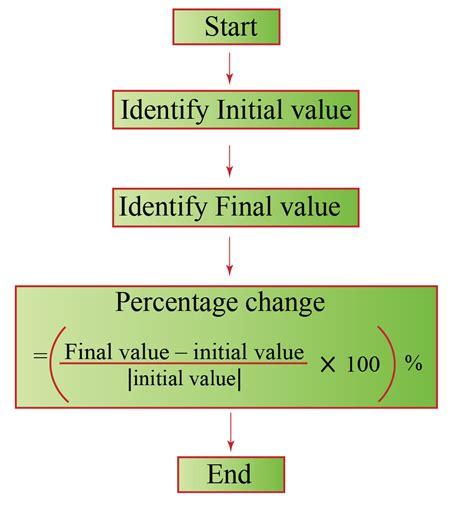How To Change Percentage To Numbers In Excel