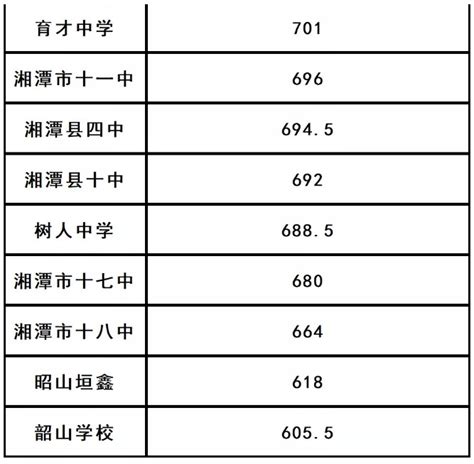 2019湘潭中考最低录取控制分数线（湘潭教育网）