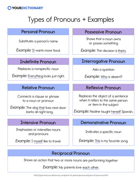 7 Types Of Personal Pronouns , What Is a Pronoun? Definition, Types & Examples – KFYT