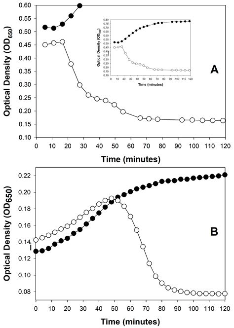 Optical Density-Based Methods in Phage Biology: Titering, Lysis Timing ...
