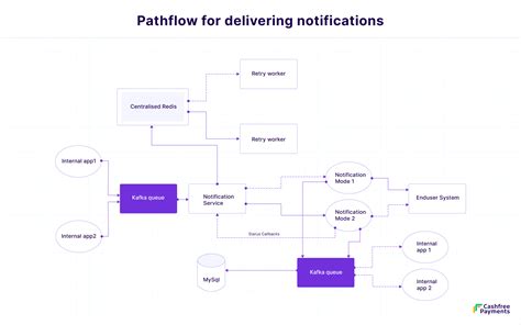 Customer Notification 的图像结果