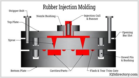 Image result for Rubber Injection Moulding Process