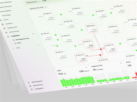 AppDynamics Dashboard 的图像结果