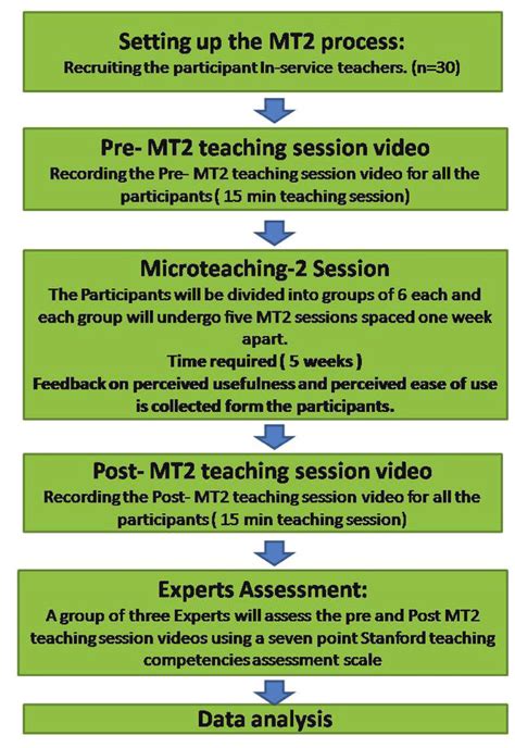 Image result for Flowchart Collection Process