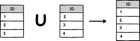 Union in MySQL 的图像结果