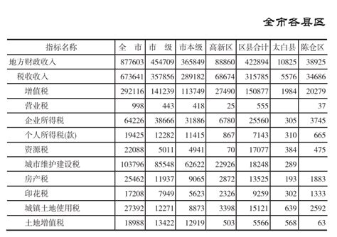 宝鸡市统计局 2018年统计数据 【2018年度】全市各县区财政收入情况