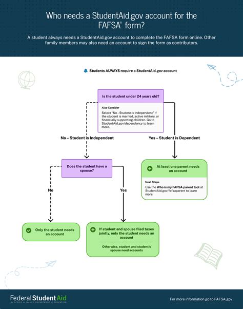 StudentAid.gov Acct FSA ID - CFWV.com
