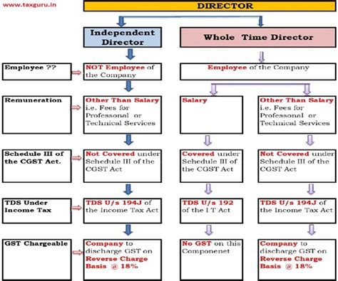 GST on Directors Remuneration- Summarised Chart