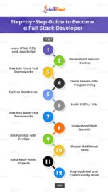 Image result for Full-Stack Tester Road Map