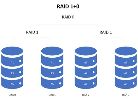 Linux-Raid 0 的图像结果