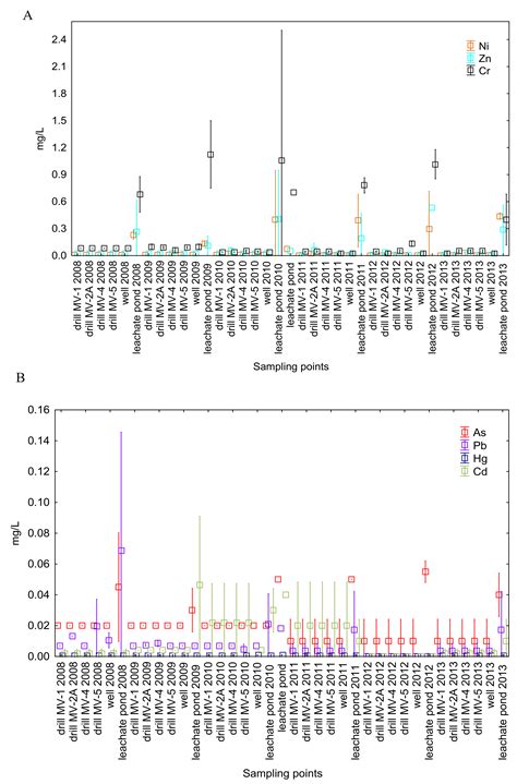 Chemical Composition and Hazardous Effects of Leachate from the Active ...