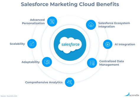 Salesforce Email Marketing: In-Depth Guide [2025]