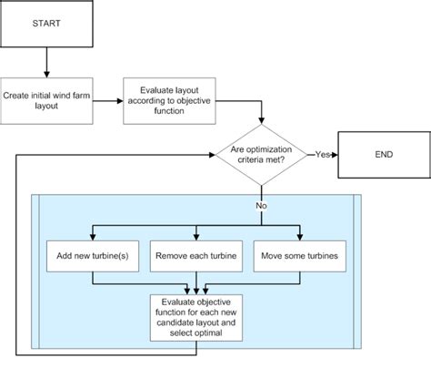 Image result for Greedy Algorithm Flowchart