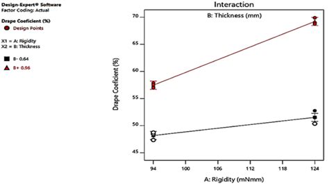 Image result for How to Graph Two Independent Variables
