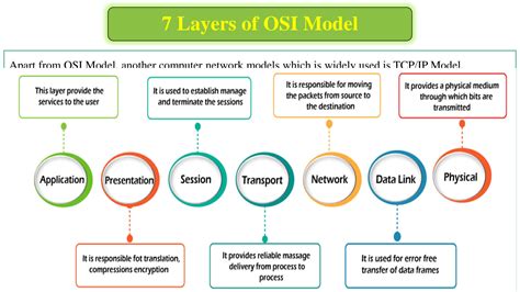 OSI Model in Computer Network 的图像结果