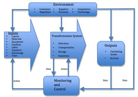 Operational Process Main Process Steps 的图像结果