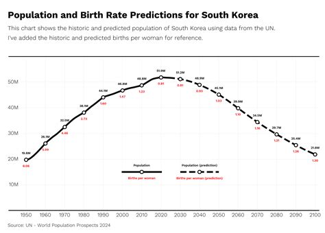 Korea Population Population Of South Korea 1800 2020 | Statista