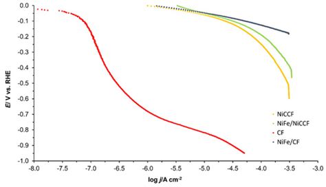 Alkaline Water Splitting by Ni-Fe Nanoparticles Deposited on Carbon ...