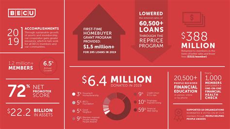 BECU Newsroom - Infographics