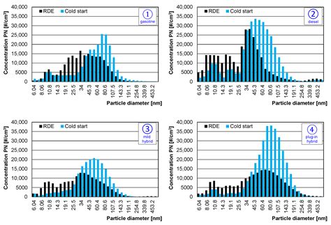 Particle Number Emission from Vehicles of Various Drives in the RDE Tests