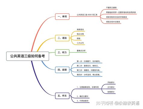 完全零基础如何自学学位英语或公共英语三级？ - 知乎