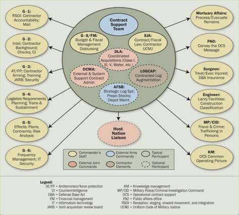 Operational contract support planning: Evolution to the next level ...