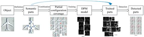 Unified Partial Configuration Model Framework for Fast Partially ...