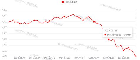 2023年6月钢材价格指数走势预警报告资讯 - 钢价走势 :: 新闻中心_中钢网