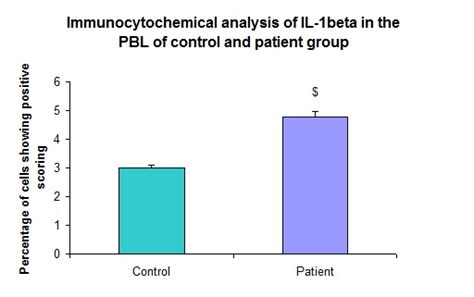 Fig. 2: Immunocytochemical and dot blot analysis of IL-1β in the Normal ...