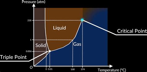 Phase Diagrams Explained 的图像结果