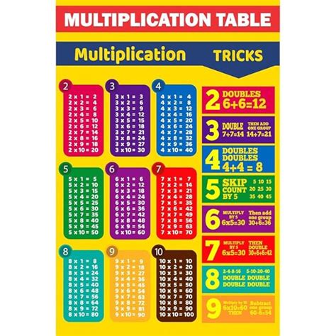 POSTER WALLAH Maths Multiplication Table For Kids Poster Student Room ...