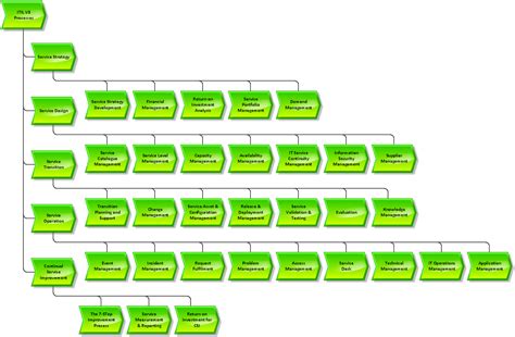 ITIL Structure Chart 的图像结果
