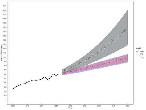 The Future of Total Elbow Arthroplasty: A Statistical Forecast Model ...