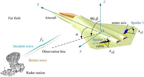 Hybrid Deflection of Spoiler Influencing Radar Cross-Section of ...