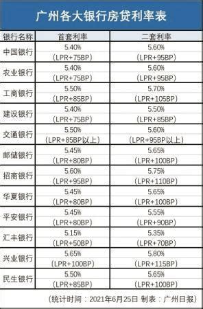 广州多家银行房贷利率再上调 二套房贷利率至5.55%|广州市_新浪财经_新浪网