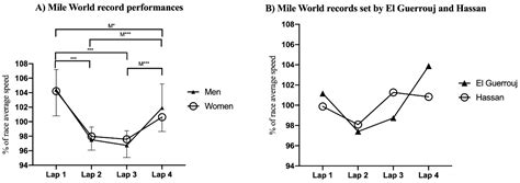 Pacing Profiles of Middle-Distance Running World Records in Men and Women